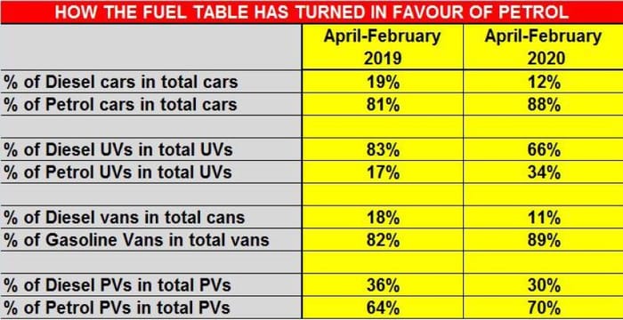 Diesel car sales drop 85 percent year-on-year in February 2020